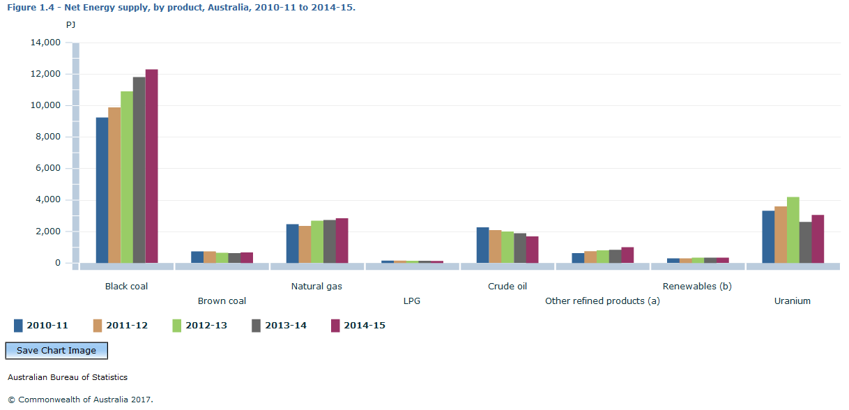 Graph Image for Figure 1.4 - Net Energy supply, by product, Australia, 2010-11 to 2014-15.